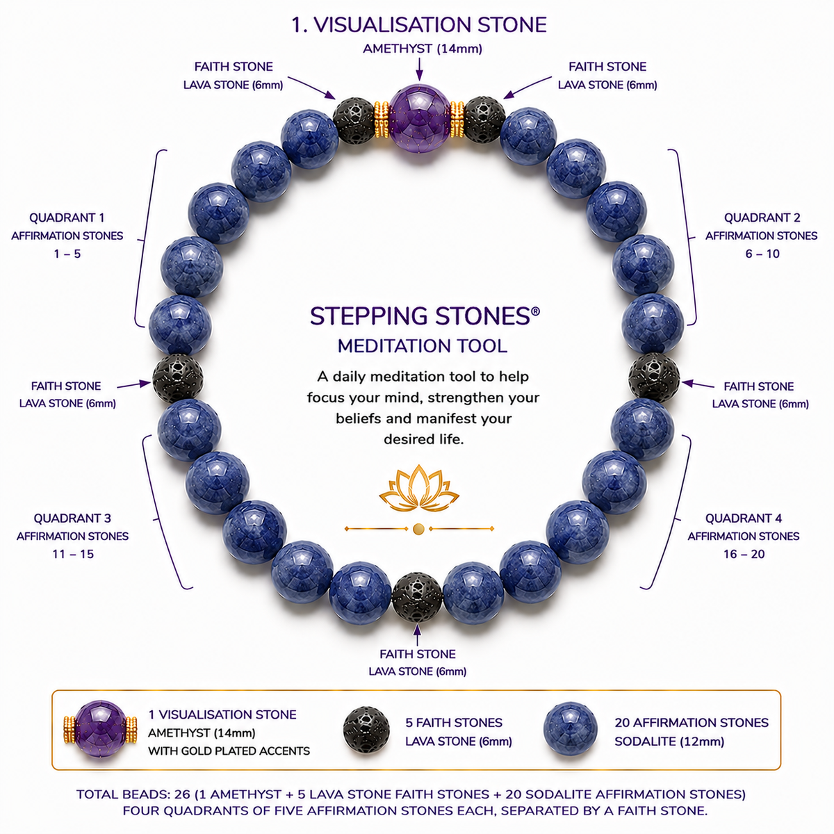The Stepping Stones Sodalite set — twenty-six stones in four quadrants of five